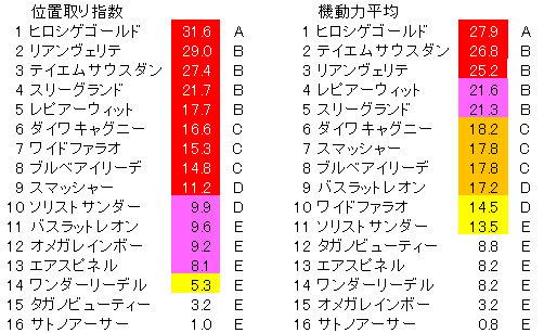 2021　武蔵野ステークス　位置取り指数ランク